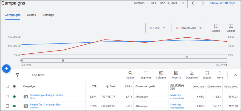 Google Ads performance trend chart